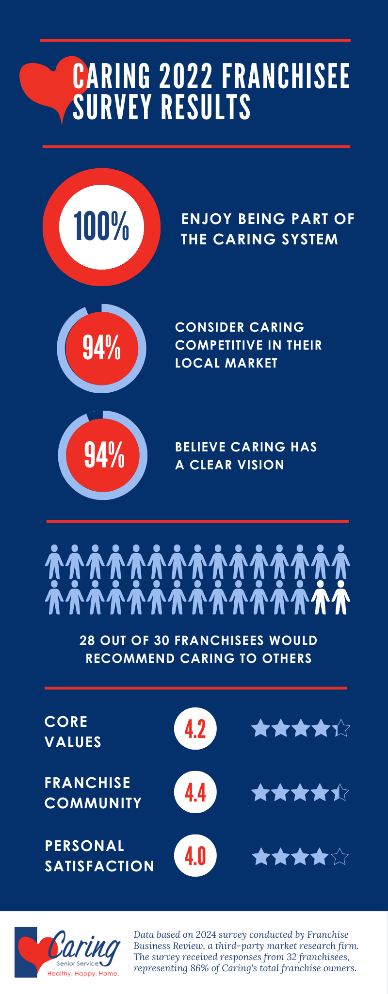 2024 FBR Franchisee Satisfaction Survey Results for Caring Senior Service